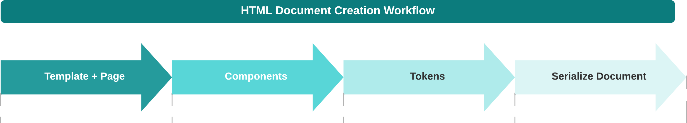 HTML Document Creation Workflow